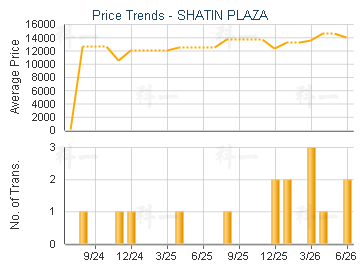 SHATIN PLAZA                             - Price Trends