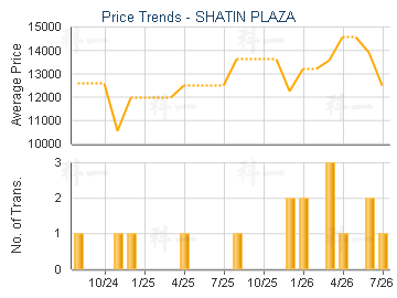SHATIN PLAZA                             - Price Trends