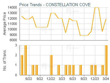 CONSTELLATION COVE                       - Price Trends