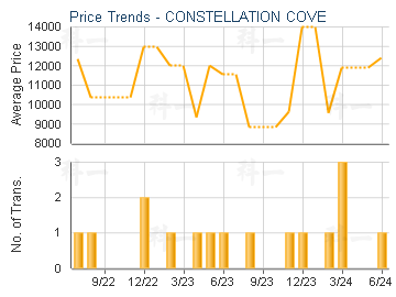 CONSTELLATION COVE                       - Price Trends
