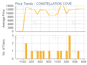 CONSTELLATION COVE                       - Price Trends