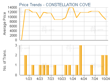 CONSTELLATION COVE                       - Price Trends