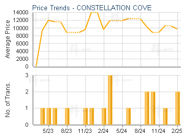 CONSTELLATION COVE                       - Price Trends