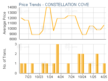 CONSTELLATION COVE                       - Price Trends