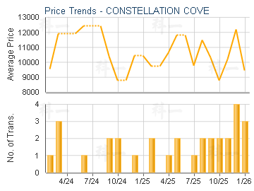 CONSTELLATION COVE                       - Price Trends