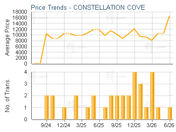 CONSTELLATION COVE                       - Price Trends