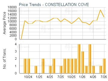 CONSTELLATION COVE                       - Price Trends