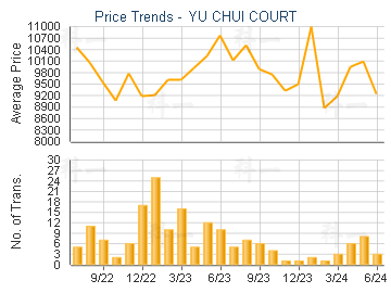 YU CHUI COURT                            - Price Trends