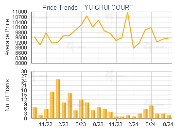 YU CHUI COURT                            - Price Trends