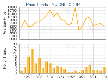 YU CHUI COURT                            - Price Trends