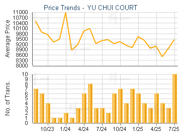 YU CHUI COURT                            - Price Trends