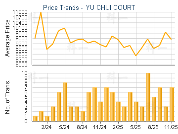 YU CHUI COURT                            - Price Trends