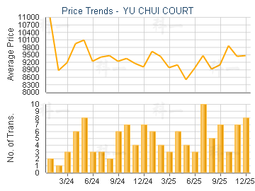 YU CHUI COURT                            - Price Trends