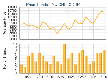 YU CHUI COURT                            - Price Trends