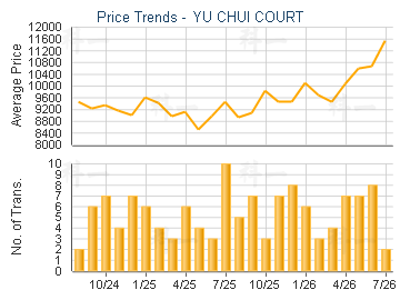 YU CHUI COURT                            - Price Trends