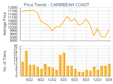 CARIBBEAN COAST                          - Price Trends