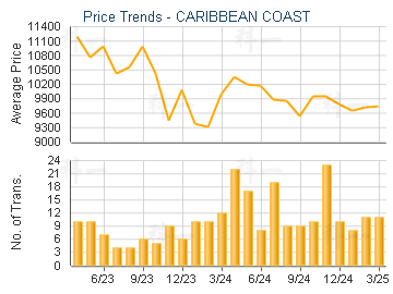 CARIBBEAN COAST                          - Price Trends