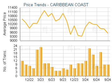 CARIBBEAN COAST                          - Price Trends