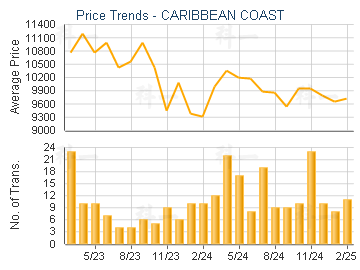 CARIBBEAN COAST                          - Price Trends