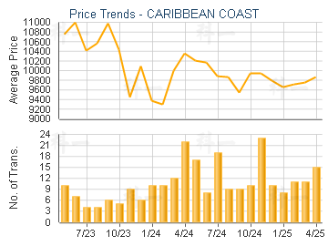 CARIBBEAN COAST                          - Price Trends