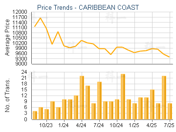 CARIBBEAN COAST                          - Price Trends