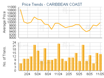CARIBBEAN COAST                          - Price Trends