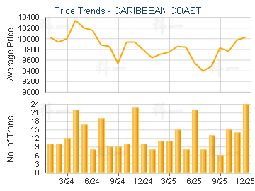 CARIBBEAN COAST                          - Price Trends