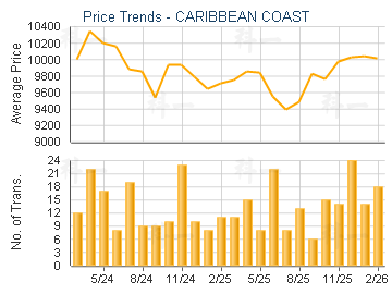 CARIBBEAN COAST                          - Price Trends
