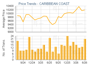 CARIBBEAN COAST                          - Price Trends