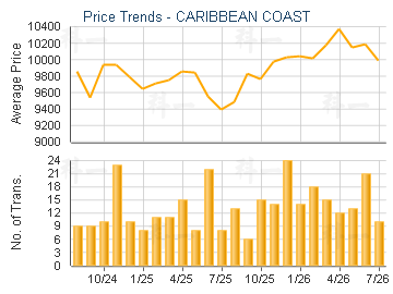 CARIBBEAN COAST                          - Price Trends
