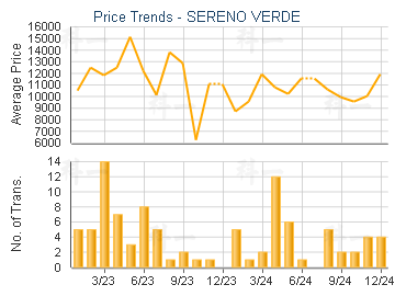 SERENO VERDE                             - Price Trends