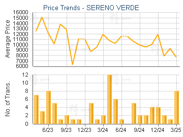SERENO VERDE                             - Price Trends