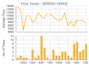 SERENO VERDE                             - Price Trends