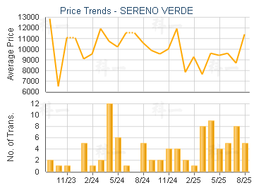 SERENO VERDE                             - Price Trends