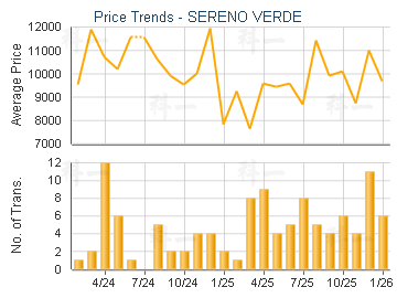 SERENO VERDE                             - Price Trends