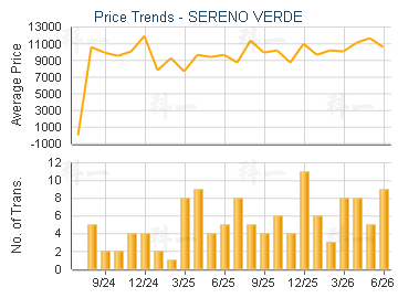 SERENO VERDE                             - Price Trends