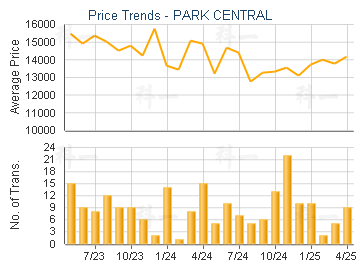 PARK CENTRAL                             - Price Trends