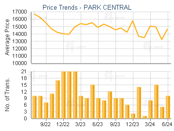 PARK CENTRAL                             - Price Trends