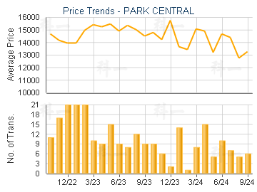 PARK CENTRAL                             - Price Trends