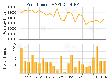 PARK CENTRAL                             - Price Trends