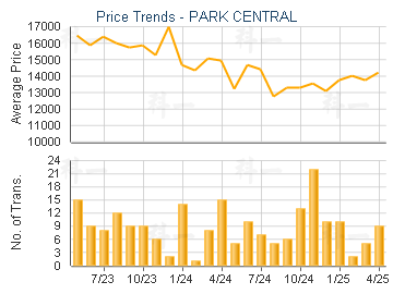 PARK CENTRAL                             - Price Trends
