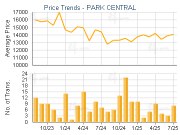 PARK CENTRAL                             - Price Trends