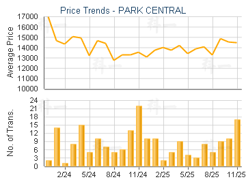 PARK CENTRAL                             - Price Trends