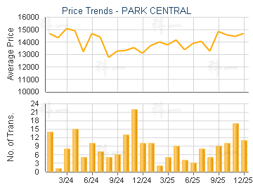 PARK CENTRAL                             - Price Trends