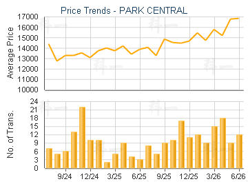 PARK CENTRAL                             - Price Trends