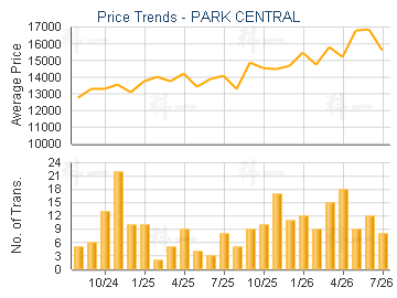 PARK CENTRAL                             - Price Trends