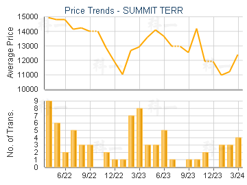 SUMMIT TERR                              - Price Trends