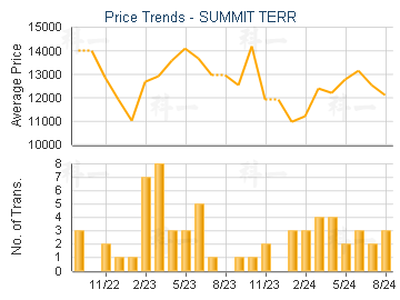 SUMMIT TERR                              - Price Trends