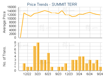 SUMMIT TERR                              - Price Trends