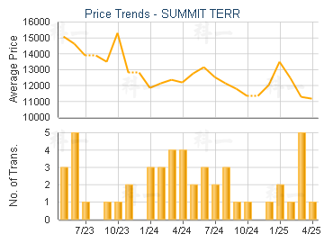 SUMMIT TERR                              - Price Trends
